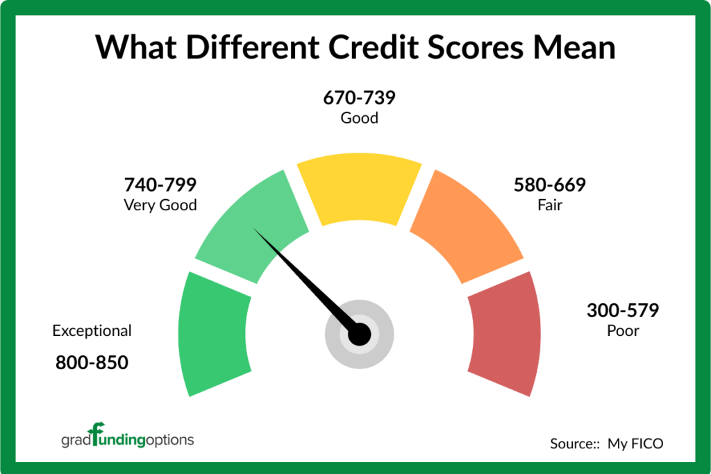 Grad Funding Options Credit Score Meaning Nov 2025